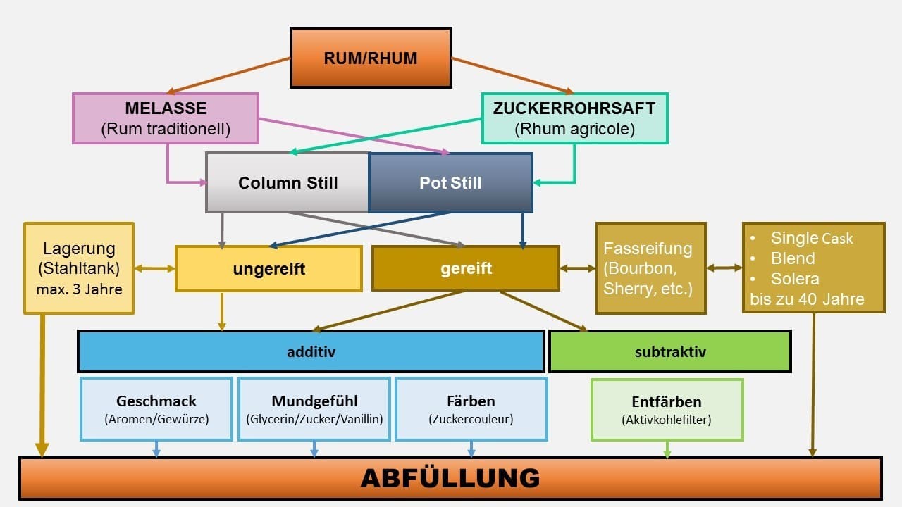 Kategorisierung von Rum 